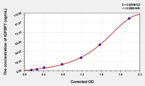 Rat IGFBP7 (Insulin Like Growth Factor Binding Protein 7) ELISA (Small Sample Volume) (AEKE04898)