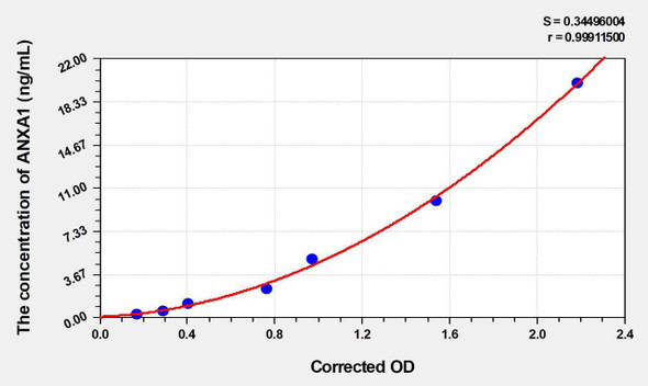 Rat ANXA1 (Annexin A1) ELISA Kit (AEKE04901)