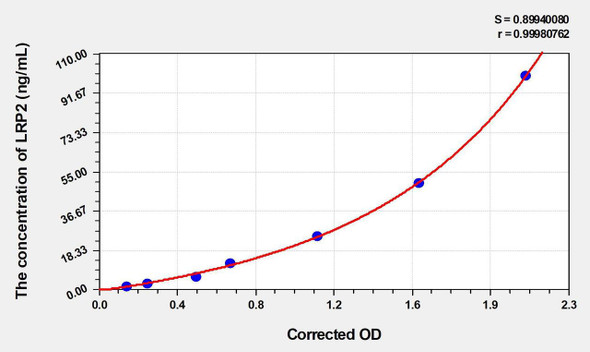 Rat LRP2 (Low Density Lipoprotein Receptor Related Protein 2) ELISA (Small Sample Volume) (AEKE04912)