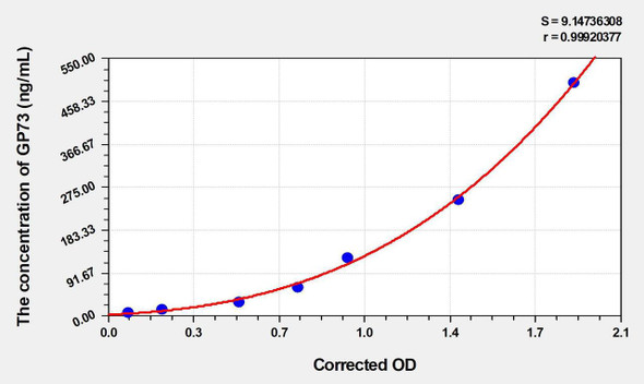 Rat GP73 (Golgi Protein 73) ELISA (Small Sample Volume) (AEKE04934)