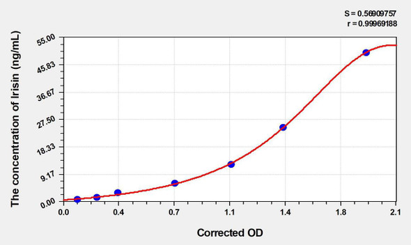 Mouse Irisin ELISA (Small Sample Volume) (AEKE04958)