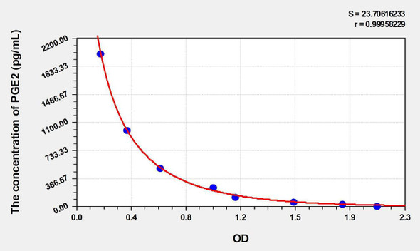 Chicken PGE2 (Prostaglandin E2) ELISA Kit (AEKE05006)