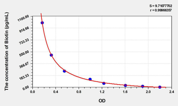 Mouse Biotin ELISA Kit (AEKE05021)