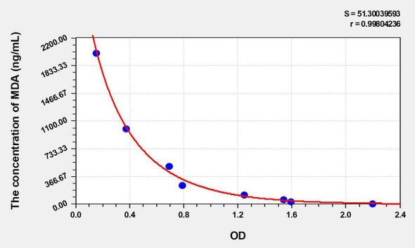 Mouse MDA (Malondialdehyde) ELISA Kit (AEKE05029)