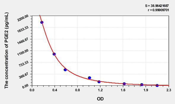 Mouse PGE2 (Prostaglandin E2) ELISA Kit (AEKE05032)