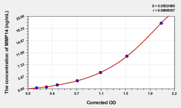 Rat MMP14 (Matrix Metalloproteinase 14) ELISA (Small Sample Volume) (AEKE05042)
