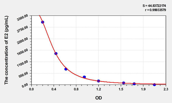 Zebrafish E2 (Estradiol) ELISA Kit (AEKE05047)