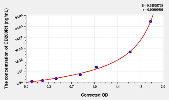 Rat CD200R1 (CD200 Receptor 1) ELISA Kit (AEKE05046)