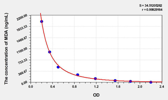 Chicken MDA (Malondialdehyde) ELISA Kit (AEKE05053)