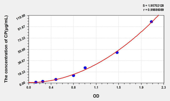 Chicken CP (Ceruloplasmin) ELISA Kit (AEKE05069)