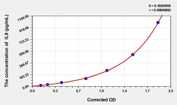 Chicken IL9 (Interleukin 9) ELISA Kit (AEKE05155)