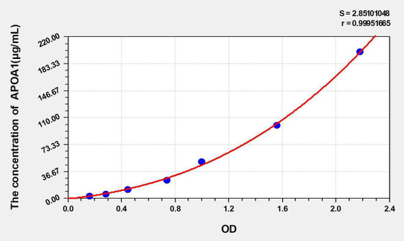 Pig APOA1 (Apolipoprotein A1) ELISA Kit (AEKE05313)