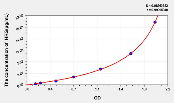 Rat HRG (Histidine Rich Glycoprotein) ELISA Kit (AEKE05328)