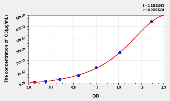 Bovine C3 (Complement Component 3) ELISA Kit (AEKE05339)