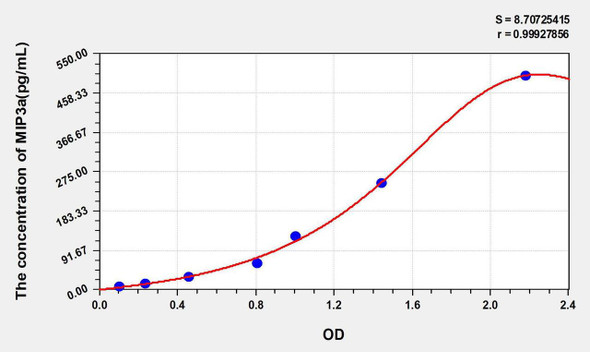 Human MIP3a (Macrophage Inflammatory Protein 3 Alpha) ELISA Kit (AEKE05355)