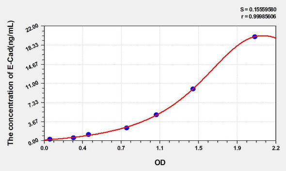 Goat E-Cad (E-Cadherin) ELISA Kit (AEKE05361)