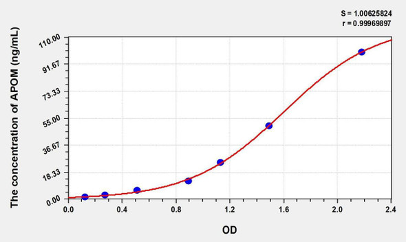 Mouse APOM (Apolipoprotein M) ELISA Kit (AEKE05418)