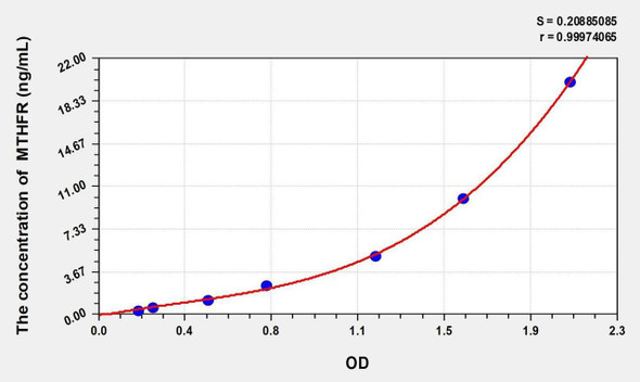 Mouse MTHFR (Methylenetetrahydrofolate Reductase) ELISA Kit (AEKE05423)