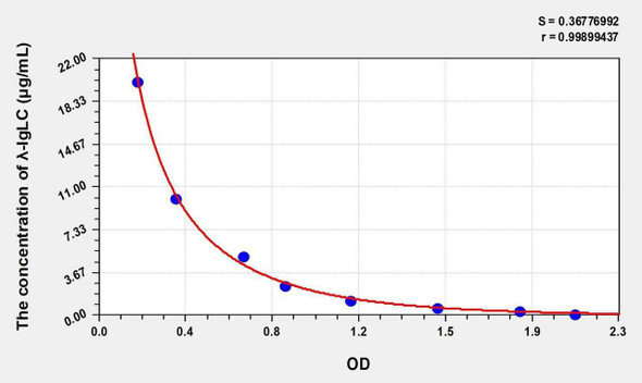 Human lambda immunoglobulin light chain (lambda-IgLC) ELISA Kit (AEKE05446)