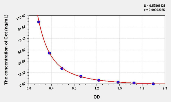 Mouse Cot (Cotinine) ELISA Kit (AEKE05470)