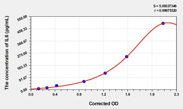 Rat IL6 (Interleukin 6) ELISA (Small Sample Volume) (AEKE05536)