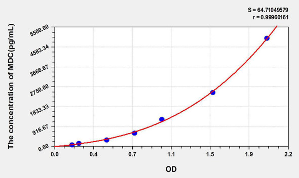 Human MDC (Macrophage Derived Chemokine) ELISA Kit (AEKE05552)