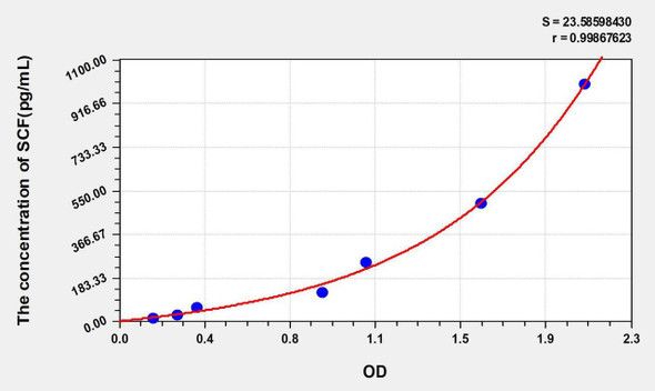 Human SCF (Stem Cell Factor) ELISA Kit (AEKE05565)