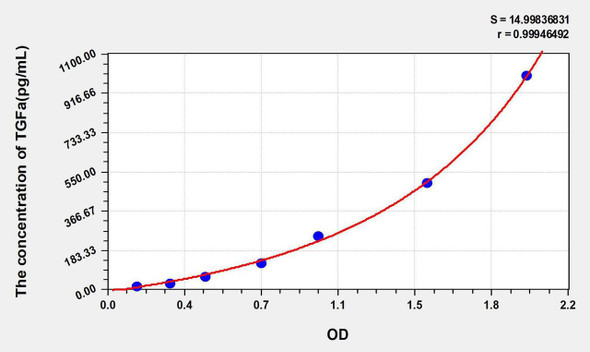 Human TGFa (Transforming Growth Factor Alpha) ELISA Kit (AEKE05571)
