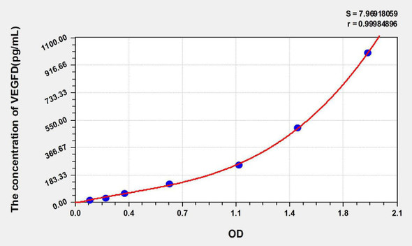 Human VEGFD (Vascular Endothelial Growth Factor D) ELISA Kit (AEKE05581)
