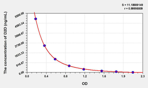 Human D2D (D-Dimer) ELISA Kit (AEKE05595)
