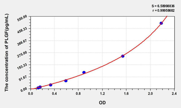 Mouse PLGF (Placenta Growth Factor) ELISA Kit (AEKE05617)