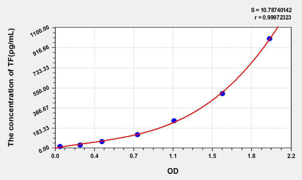 Human TF (Thymic Factor) ELISA Kit (AEKE05623)