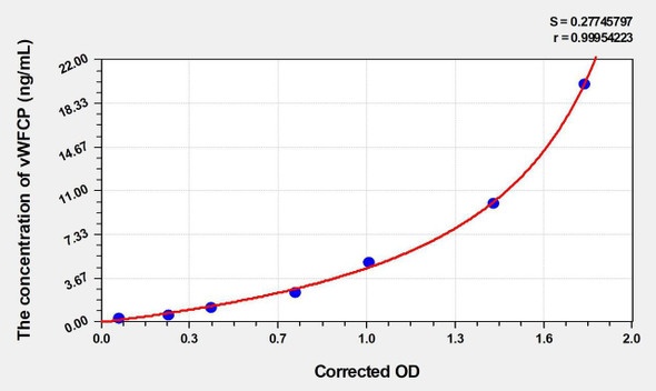 Human vWFCP (Von Willebrand Factor Cleaving Protease) ELISA (Small Sample Volume) (AEKE05661)