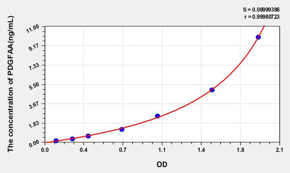 Human PDGFAA (Platelet Derived Growth Factor AA) ELISA Kit (AEKE05668)
