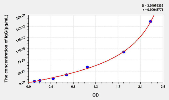 Rat IgG (Immunoglobulin G) ELISA Kit (AEKE05737)