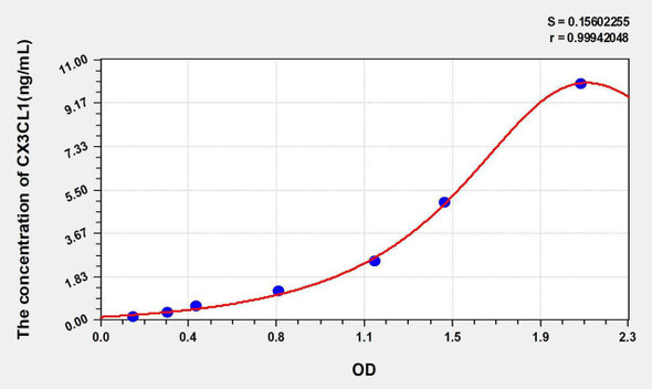 Rat CX3CL1 (Chemokine C-X3-C-Motif Ligand 1) ELISA Kit (AEKE05770)
