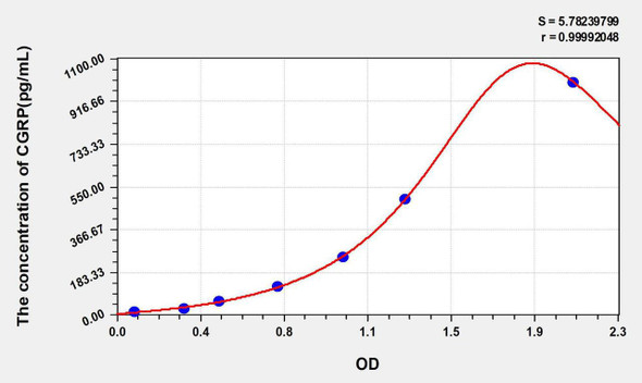 Rat CGRP2 (Calcitonin Gene Related Peptide 2) ELISA Kit (AEKE05776)
