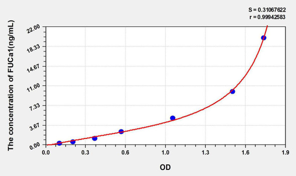 Human FUCa1 (Fucosidase Alpha L1, Tissue) ELISA Kit (AEKE05788)