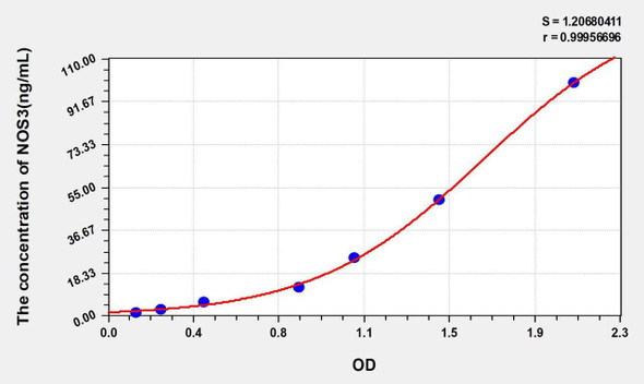 Mouse NOS3 (Nitric Oxide Synthase 3, Endothelial) ELISA Kit (AEKE05823)