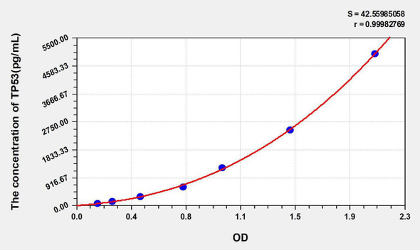Rat TP53 (Tumor Protein p53) ELISA Kit (AEKE05828)
