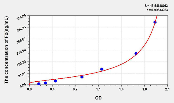 Rat F2 (Coagulation Factor II) ELISA Kit (AEKE05835)
