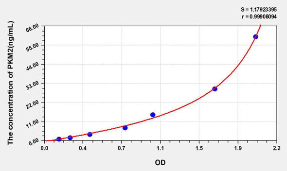Rat PKM2 (Pyruvate Kinase, Muscle) ELISA Kit (AEKE05834)