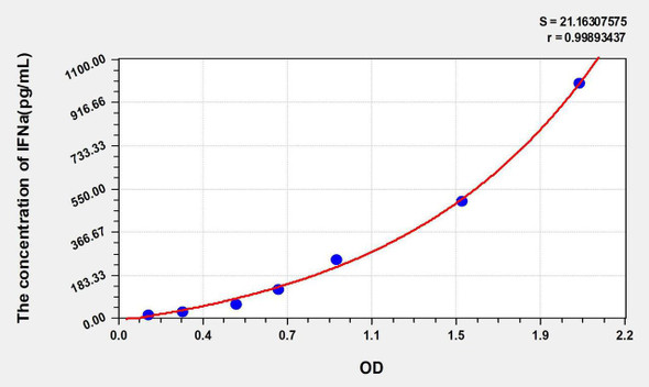 Rat IFNa (Interferon Alpha) ELISA Kit (AEKE05836)
