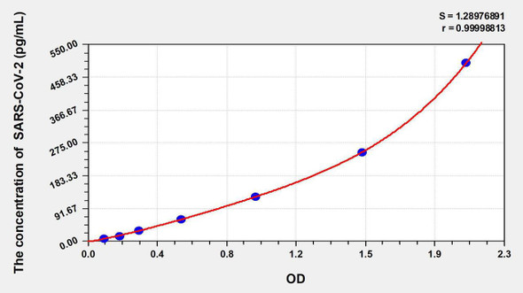 Rat Bcl2 (B-Cell Leukemia/Lymphoma 2) ELISA Kit (AEKE05842)