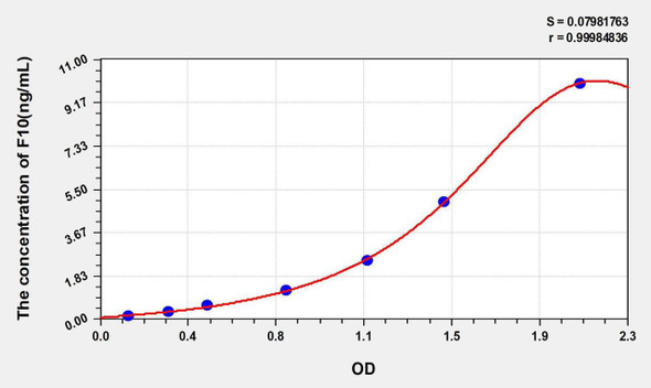 Mouse F10 (Coagulation Factor X) ELISA Kit (AEKE05874)