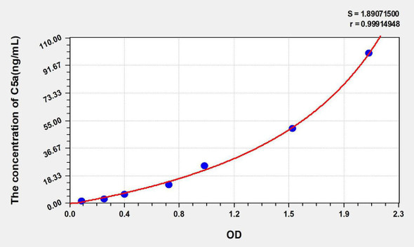 Rat C5a (Complement Component 5a) ELISA Kit (AEKE05895)