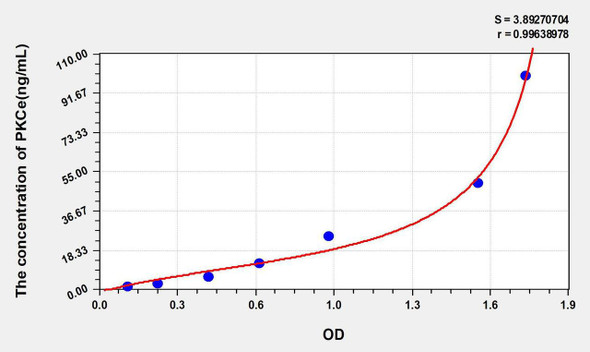 Mouse PKCe (Protein Kinase C Epsilon) ELISA Kit (AEKE05937)