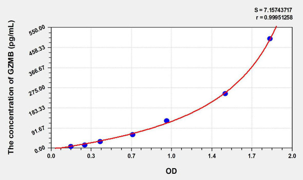 Human GZMB (Granzyme B) ELISA Kit (AEKE05944)