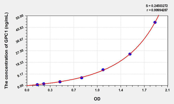 Human GPC1 (Glypican 1) ELISA Kit (AEKE06009)