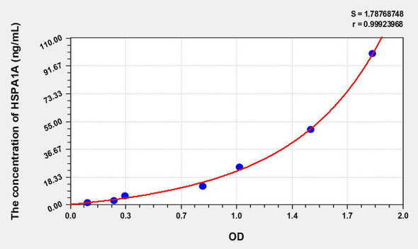 Human HSPA1A (Heat Shock 70kDa Protein 1A) ELISA Kit (AEKE06027)